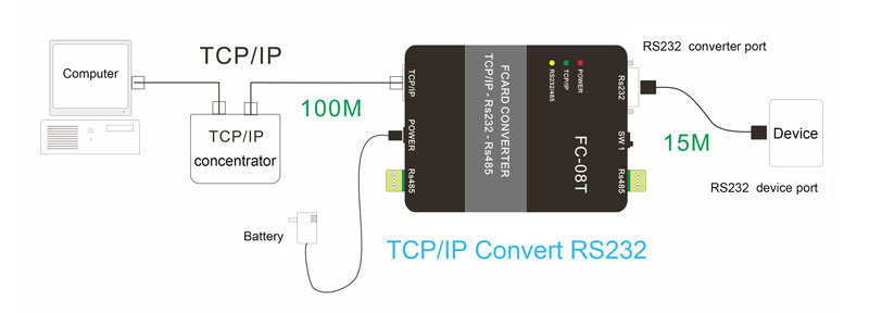 TCP/IP Converter RS232 TCP/IP Converter RS232