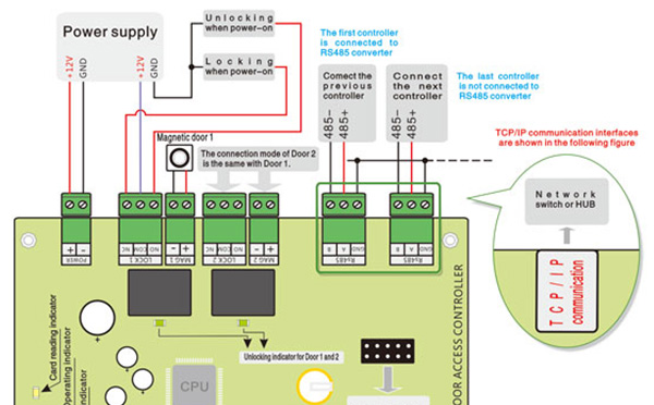 Access Control System Access Control System