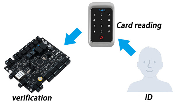 the user has swipe access