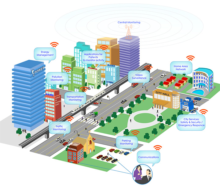 Smart City Smart City