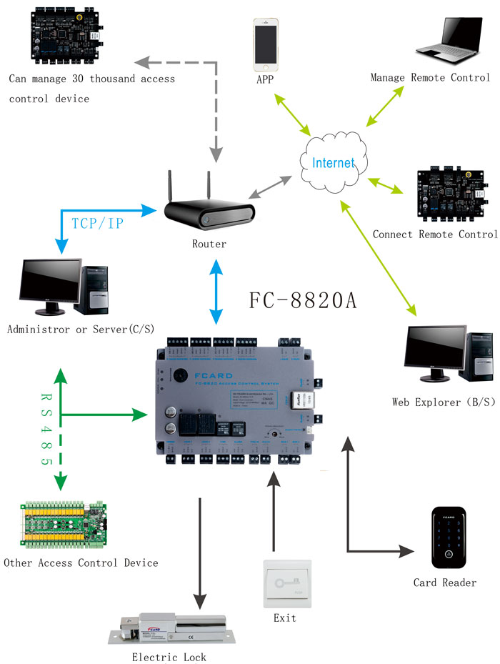 Access Controller Wiring Diagram