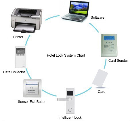 Hotel Lock System Chart